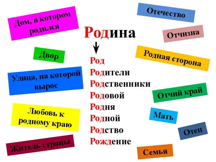 Родина Род Родители Родственники Родовой Родня Родной Родство Рождение Отечество