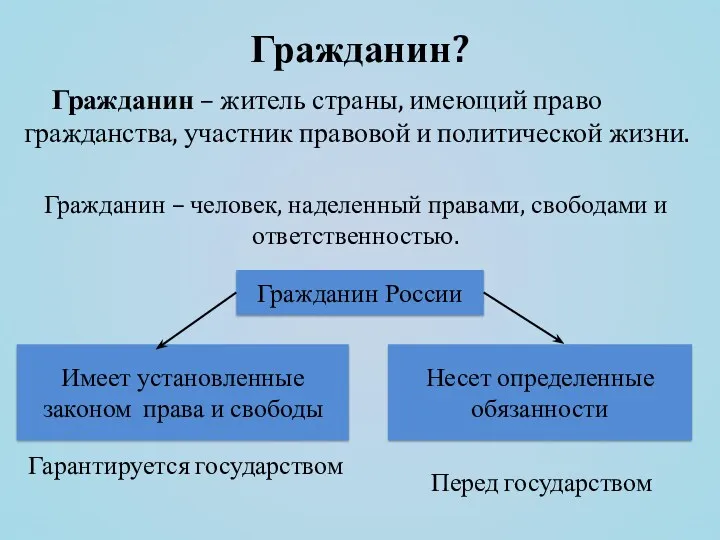 Гражданин? Гражданин – житель страны, имеющий право гражданства, участник правовой