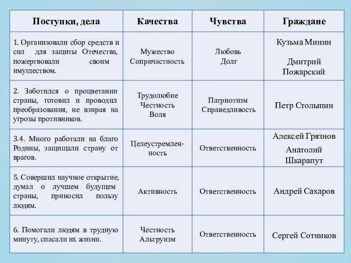 Кузьма Минин Дмитрий Пожарский Петр Столыпин Алексей Грязнов Анатолий Шкарапут Андрей Сахаров Сергей Сотников