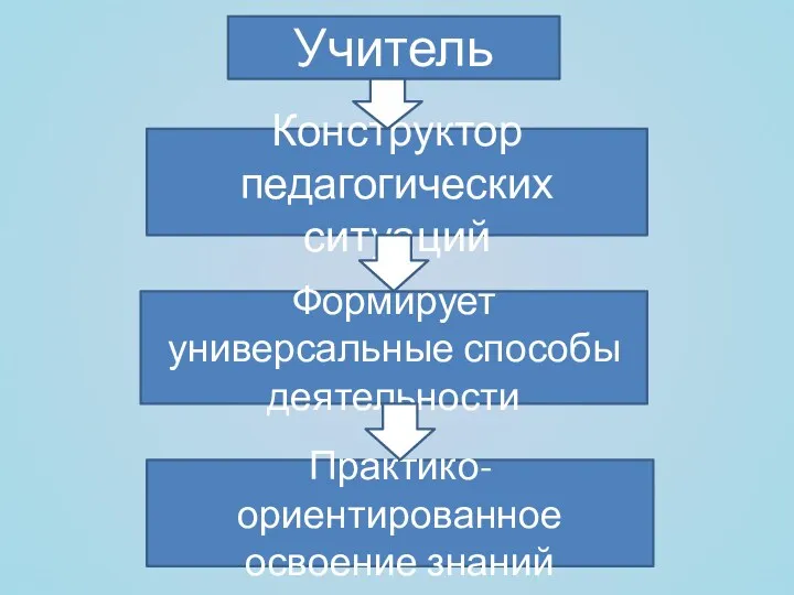 Конструктор педагогических ситуаций Учитель Формирует универсальные способы деятельности Практико-ориентированное освоение знаний