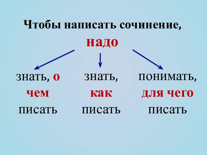 Чтобы написать сочинение, надо знать, о чем писать знать, как писать понимать, для чего писать