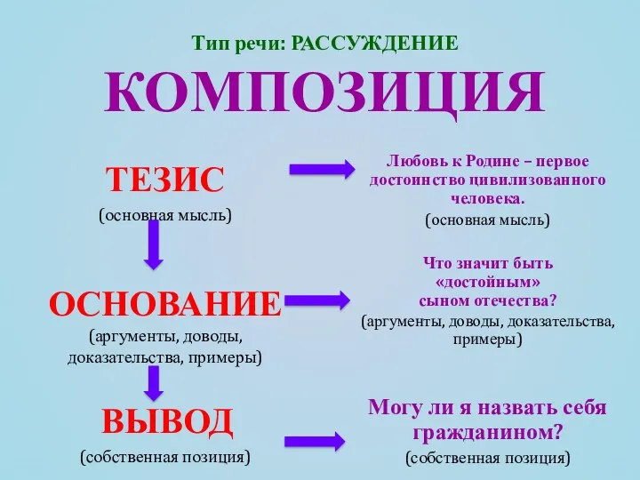 ТЕЗИС (основная мысль) ОСНОВАНИЕ (аргументы, доводы, доказательства, примеры) ВЫВОД (собственная