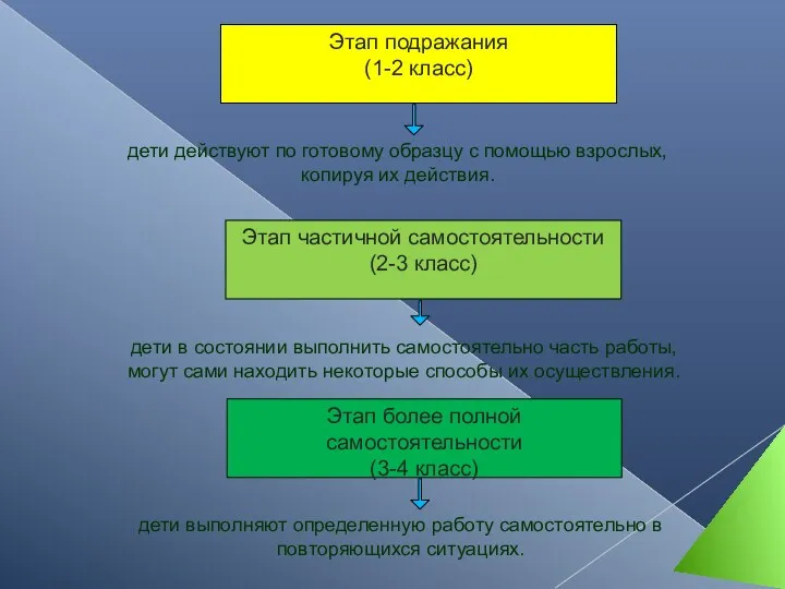 Этап подражания (1-2 класс) Этап частичной самостоятельности (2-3 класс) Этап