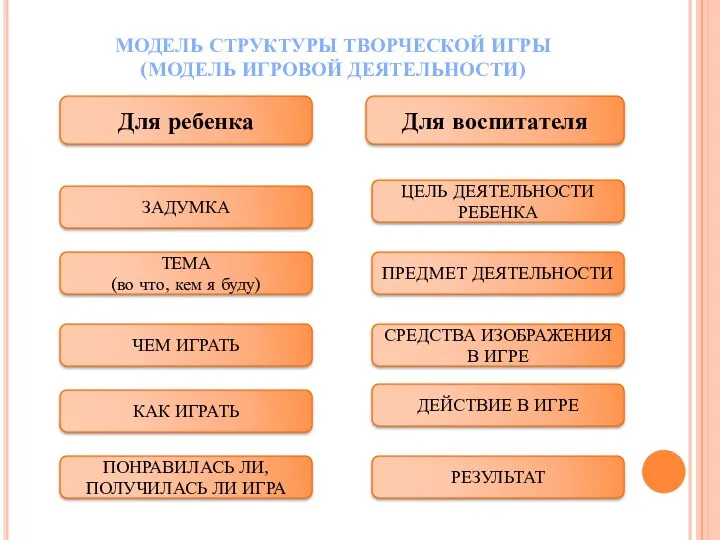 МОДЕЛЬ СТРУКТУРЫ ТВОРЧЕСКОЙ ИГРЫ (МОДЕЛЬ ИГРОВОЙ ДЕЯТЕЛЬНОСТИ) Для ребенка Для