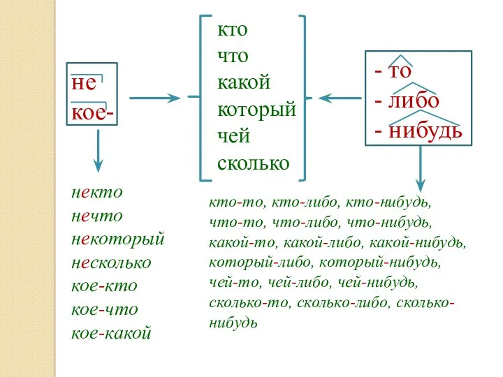 кто что какой который чей сколько не кое- - то