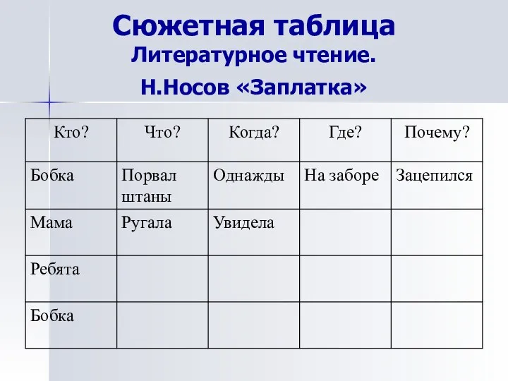 Сюжетная таблица Литературное чтение. Н.Носов «Заплатка»