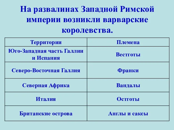 На развалинах Западной Римской империи возникли варварские королевства.