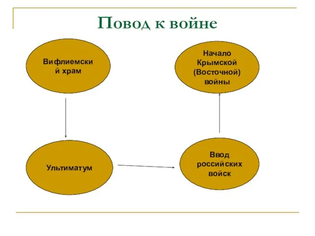 Повод к войне Вифлиемский храм Ультиматум Ввод российских войск Начало Крымской (Восточной)войны