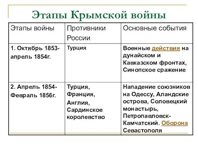 Этапы Крымской войны