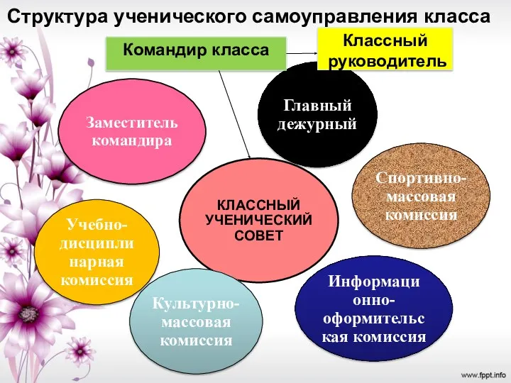 Командир класса Классный руководитель Структура ученического самоуправления класса