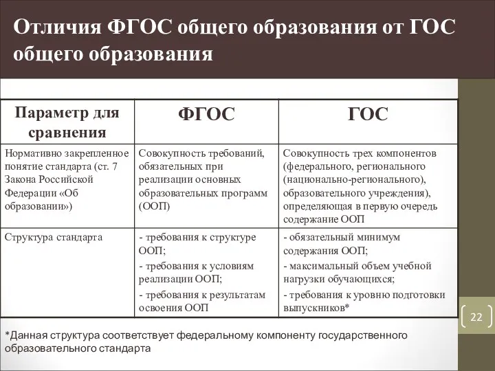 Отличия ФГОС общего образования от ГОС общего образования *Данная структура соответствует федеральному компоненту государственного образовательного стандарта