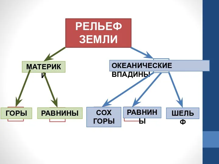 РЕЛЬЕФ ЗЕМЛИ МАТЕРИКИ ? ОКЕАНИЧЕСКИЕ ВПАДИНЫ ? ? ? ? ШЕЛЬФ ГОРЫ РАВНИНЫ СОХ ГОРЫ РАВНИНЫ