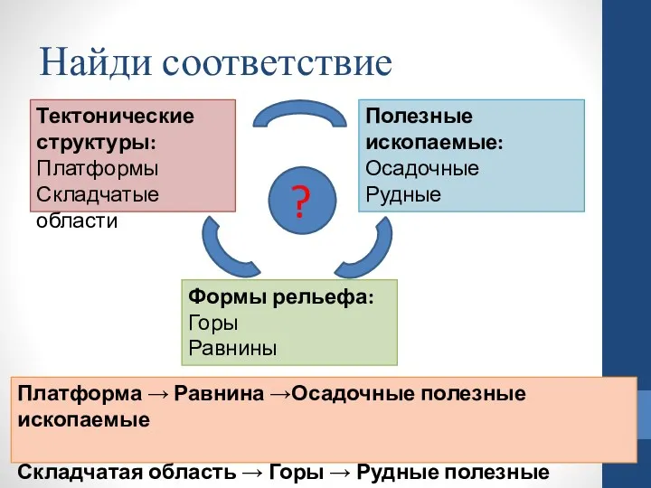 Найди соответствие Тектонические структуры: Платформы Складчатые области Формы рельефа: Горы