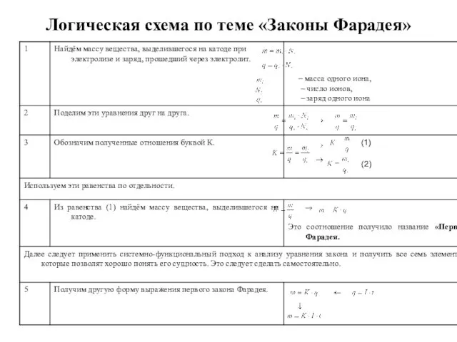 Логическая схема по теме «Законы Фарадея» (1) (2)