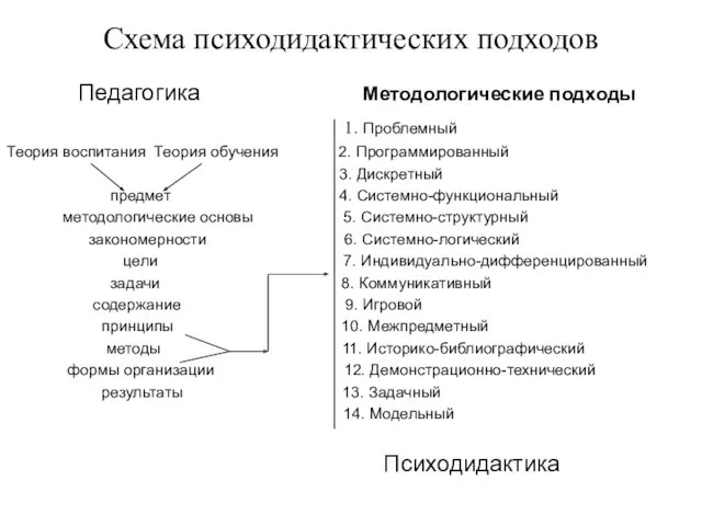 Схема психодидактических подходов Педагогика Методологические подходы 1. Проблемный Теория воспитания