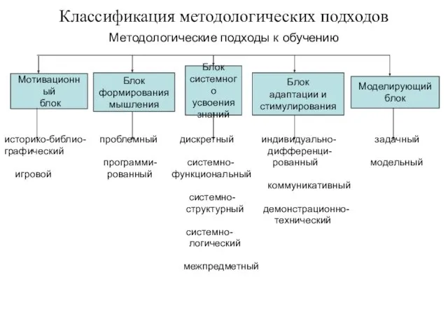 Классификация методологических подходов Методологические подходы к обучению историко-библио- проблемный дискретный