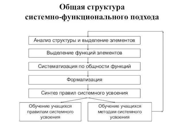 Общая структура системно-функционального подхода Анализ структуры и выделение элементов Выделение