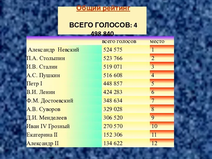 Общий рейтинг ВСЕГО ГОЛОСОВ: 4 498 840