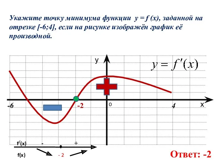 Укажите точку минимума функции y = f (x), заданной на отрезке [-6;4], если