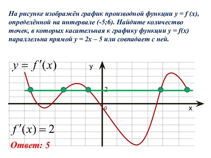 На рисунке изображён график производной функции y = f (x), определённой на интервале