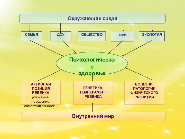 Психологическое здоровье Окружающая среда Внутренний мир ОБЩЕСТВО СМИ ЭКОЛОГИЯ ДОУ