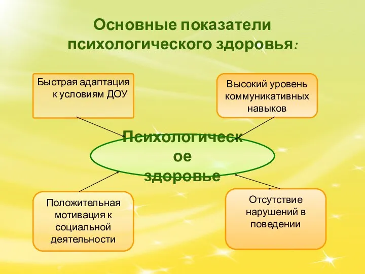 Основные показатели психологического здоровья: Психологическое здоровье Высокий уровень коммуникативных навыков