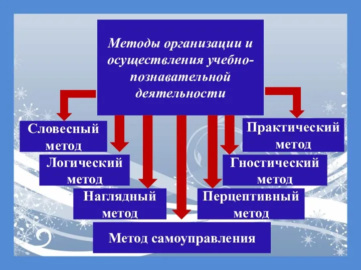 Методы организации и осуществления учебно-познавательной деятельности Перцептивный метод Наглядный метод