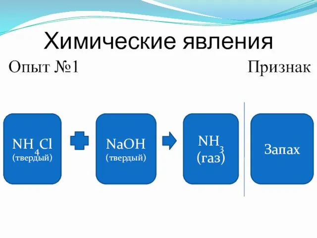 Химические явления Опыт №1 Признак NH4Cl (твердый) NH3 (газ) Запах NaOH (твердый)