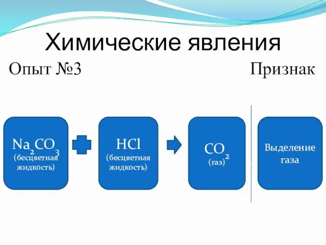 Химические явления Опыт №3 Признак Na2CO3 (бесцветная жидкость) CO2 (газ) Выделение газа HCl (бесцветная жидкость)