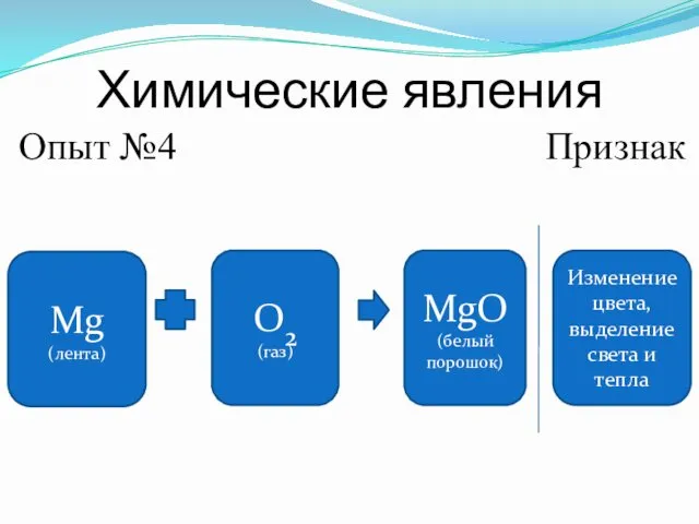 Химические явления Опыт №4 Признак Mg (лента) MgO (белый порошок) Изменение цвета, выделение