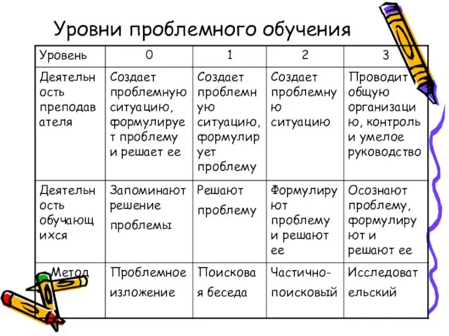 Уровни проблемного обучения