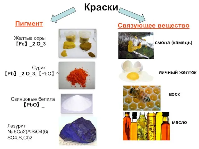 Краски Пигмент Связующее вещество смола (камедь) яичный желток воск масло