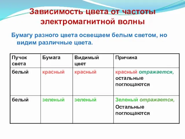 Зависимость цвета от частоты электромагнитной волны Бумагу разного цвета освещаем белым светом, но видим различные цвета.