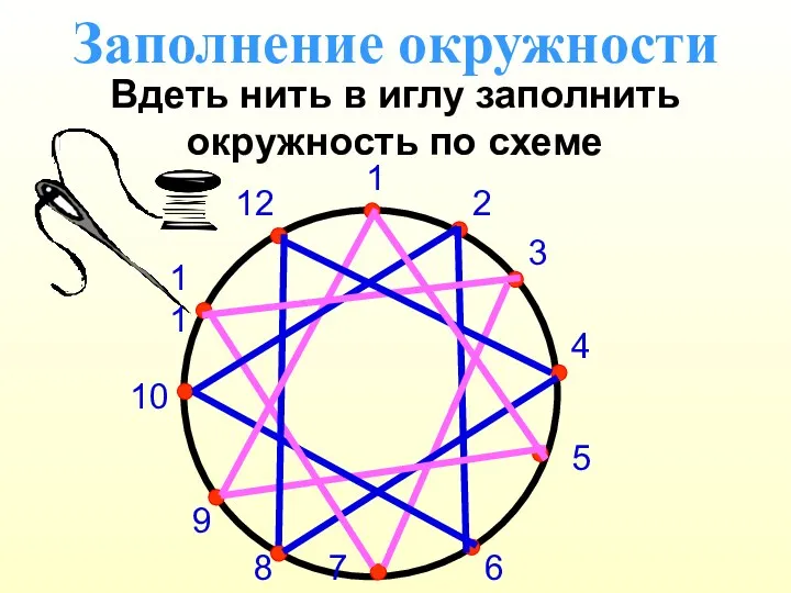 Заполнение окружности Вдеть нить в иглу заполнить окружность по схеме