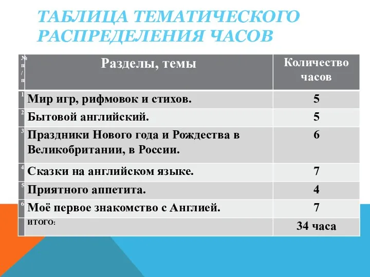 ТАБЛИЦА ТЕМАТИЧЕСКОГО РАСПРЕДЕЛЕНИЯ ЧАСОВ