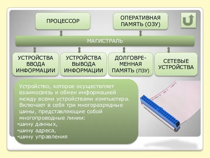 МАГИСТРАЛЬ ПРОЦЕССОР ДОЛГОВРЕ-МЕННАЯ ПАМЯТЬ (ПЗУ) УСТРОЙСТВА ВЫВОДА ИНФОРМАЦИИ УСТРОЙСТВА ВВОДА