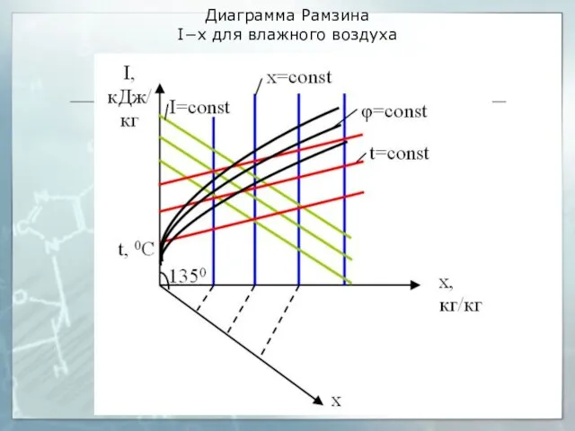 Диаграмма Рамзина I−x для влажного воздуха