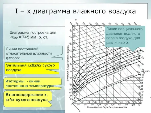 I – x диаграмма влажного воздуха Диаграмма построена для Рбар = 745 мм.