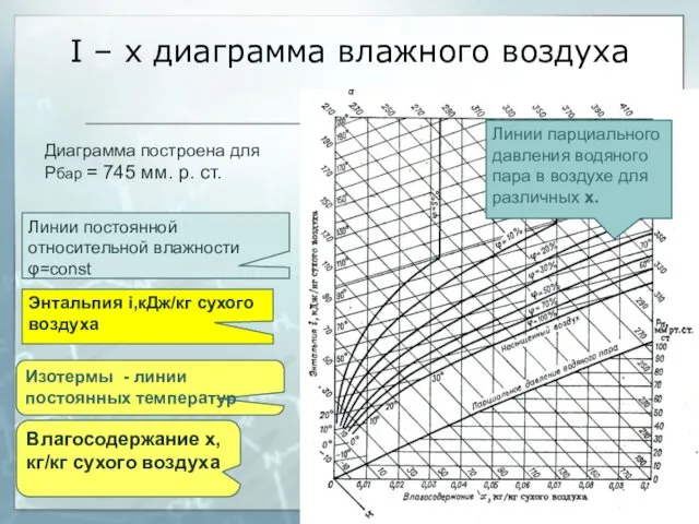 I – x диаграмма влажного воздуха Диаграмма построена для Рбар