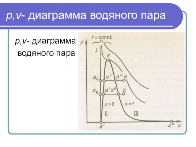 p,v- диаграмма водяного пара p,v- диаграмма водяного пара