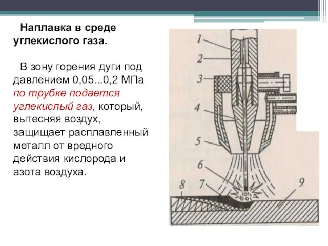 Наплавка в среде углекислого газа. В зону горения дуги под