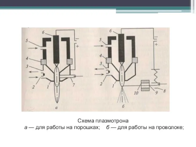 Схема плазмотрона а — для работы на порошках; б — для работы на проволоке;