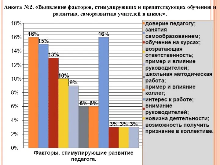 Анкета №2. «Выявление факторов, стимулирующих и препятствующих обучению и развитию, саморазвитию учителей в школе».