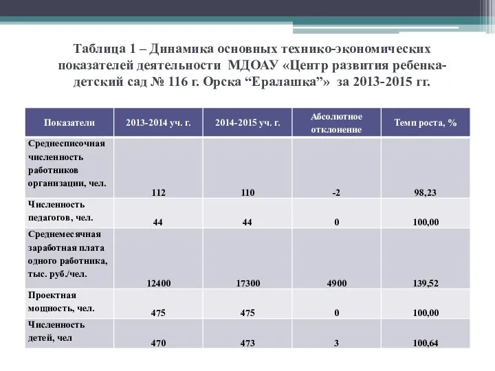 Таблица 1 – Динамика основных технико-экономических показателей деятельности МДОАУ «Центр развития ребенка-детский сад