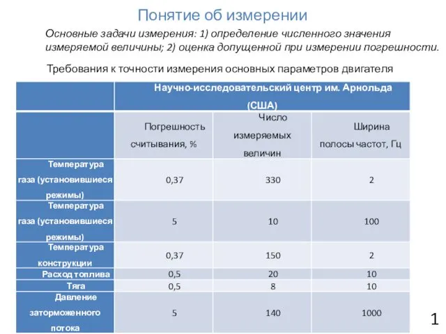 Понятие об измерении 1 Требования к точности измерения основных параметров