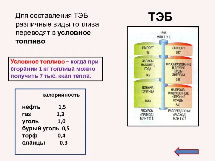 Для составления ТЭБ различные виды топлива переводят в условное топливо