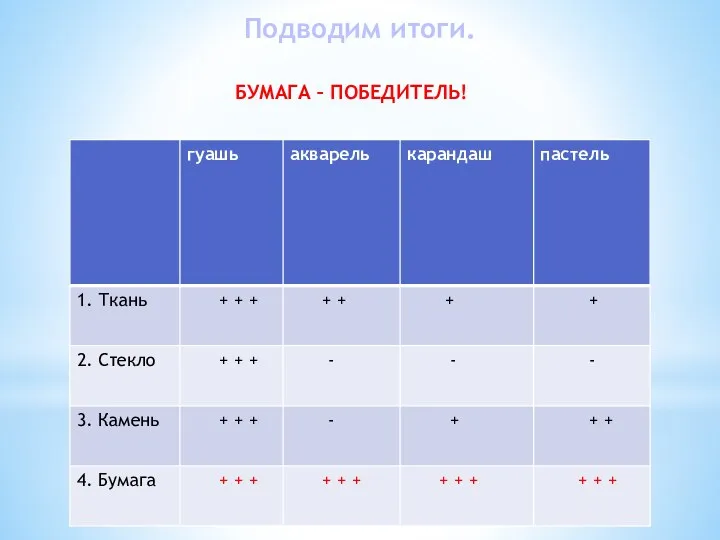 Подводим итоги. БУМАГА – ПОБЕДИТЕЛЬ!