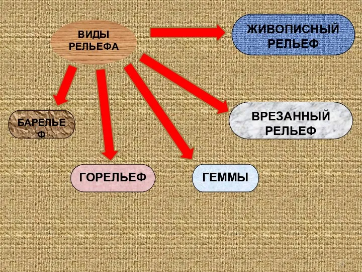 ВИДЫ РЕЛЬЕФА БАРЕЛЬЕФ ГОРЕЛЬЕФ ЖИВОПИСНЫЙ РЕЛЬЕФ ВРЕЗАННЫЙ РЕЛЬЕФ ГЕММЫ