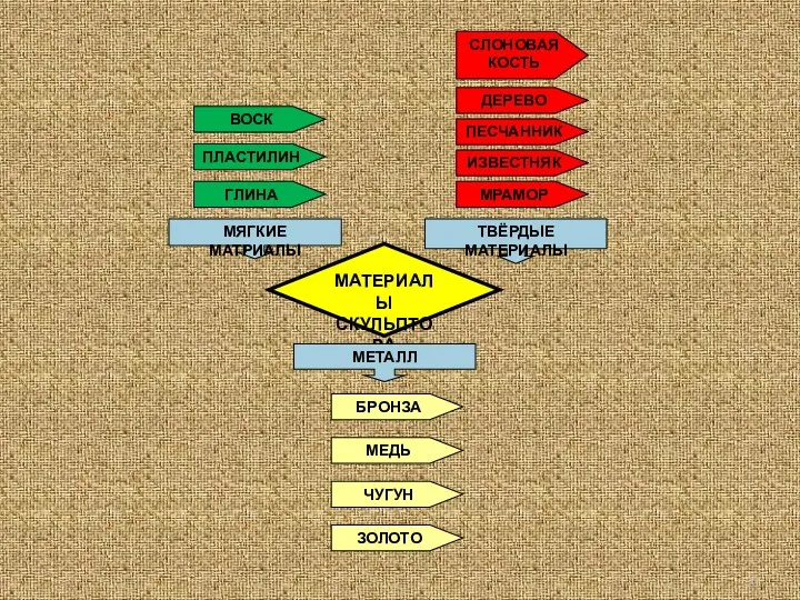 МАТЕРИАЛЫ СКУЛЬПТОРА МЯГКИЕ МАТРИАЛЫ ТВЁРДЫЕ МАТЕРИАЛЫ МЕТАЛЛ ГЛИНА ПЛАСТИЛИН ВОСК