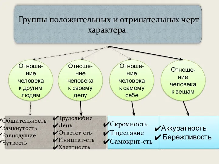 Отноше-ние человека к другим людям Отноше-ние человека к своему делу Отноше-ние человека к